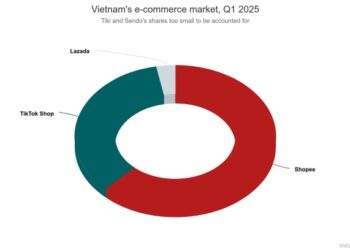 Shopee, TikTok Shop squeeze Tiki almost entirely out of e-commerce market