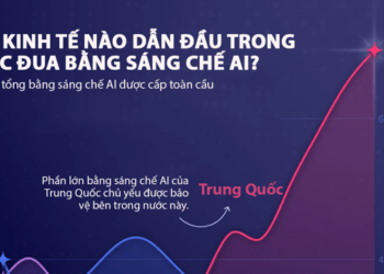 Trung Quốc chiếm 70% bằng sáng chế AI toàn cầu