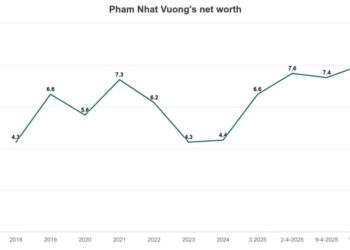 Vietnam’s richest man Pham Nhat Vuong sees wealth exceeding $8B despite market turmoil
