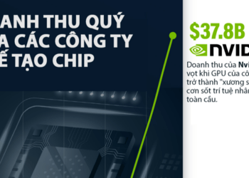Doanh thu của các công ty chế tạo chip lớn nhất thế giới