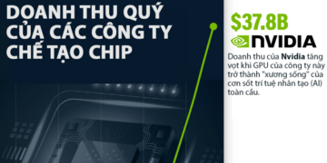 Doanh thu của các công ty chế tạo chip lớn nhất thế giới