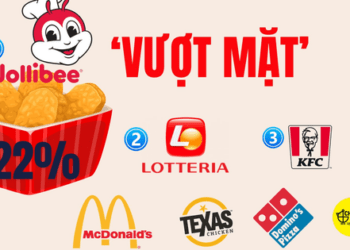 Thị phần Jollibee vượt mặt Lotteria từ 3 năm trước, KFC tụt dốc rõ rệt