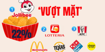 Thị phần Jollibee vượt mặt Lotteria từ 3 năm trước, KFC tụt dốc rõ rệt