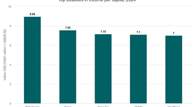 Which provinces surpass HCMC to lead Vietnam in average income?