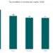 Which provinces surpass HCMC to lead Vietnam in average income?