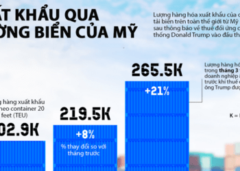 Xuất khẩu của Mỹ sụt mạnh vì thương chiến
