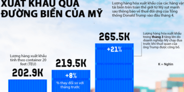 Xuất khẩu của Mỹ sụt mạnh vì thương chiến