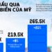 Xuất khẩu của Mỹ sụt mạnh vì thương chiến