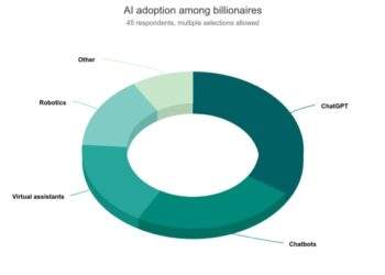 Almost 80% of billionaires adopt AI in business: survey