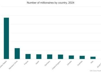 Global millionaire population to grow by 5M in next 5 years