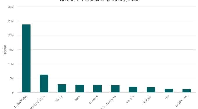 Global millionaire population to grow by 5M in next 5 years