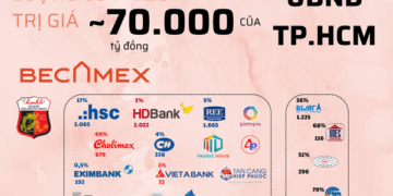 Hé lộ khối tài sản 70.000 tỷ được UBND Tp.HCM tiếp quản sau khi sáp nhập Bình Dương và Bà Rịa