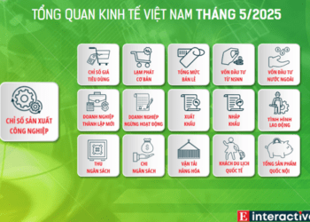 [Interactive]: Toàn cảnh kinh tế Việt Nam tháng 5/2025