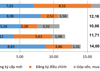 Vốn FDI vào Việt Nam tăng hơn 51% trong 5 tháng đầu năm, đạt gần 18,4 tỷ USD
