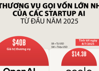 10 startup AI huy động nhiều vốn đầu tư nhất năm 2025