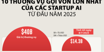 10 startup AI huy động nhiều vốn đầu tư nhất năm 2025