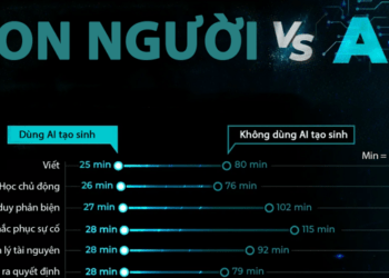 Năng suất lao động tăng lên thế nào khi sử dụng AI?