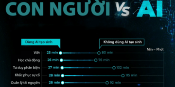 Năng suất lao động tăng lên thế nào khi sử dụng AI?