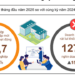 Sóng khởi nghiệp mạnh mẽ, doanh nghiệp thành lập mới tháng 6/2025 tăng cao