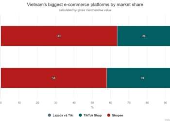 TikTok Shop zooms up to narrow gap with ecommerce leader Shopee