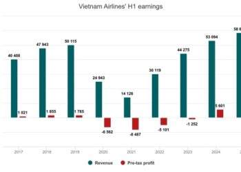 Vietnam Airlines H1 profits soar to $255M