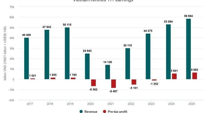 Vietnam Airlines H1 profits soar to $255M