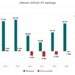 Vietnam Airlines H1 profits soar to $255M
