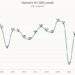 Vietnam posts fastest GDP growth in nearly 2 decades