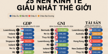 Xếp hạng các nền kinh tế giàu nhất thế giới theo 3 tiêu chí