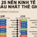 Xếp hạng các nền kinh tế giàu nhất thế giới theo 3 tiêu chí