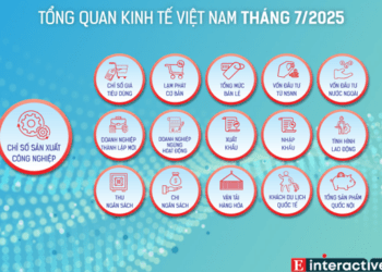 [Interactive]: Toàn cảnh kinh tế Việt Nam tháng 7/2025
