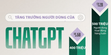 Tăng tưởng doanh thu và người dùng của ChatGPT