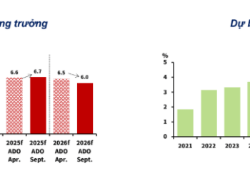 So sánh dự báo tăng trưởng kinh tế và lạm phát của Việt Nam trong năm 2025 và 2026 được ADB công bố vào tháng 4 và tháng 9 năm nay. (Nguồn: ADB)