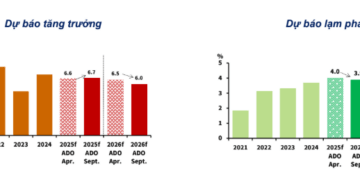 So sánh dự báo tăng trưởng kinh tế và lạm phát của Việt Nam trong năm 2025 và 2026 được ADB công bố vào tháng 4 và tháng 9 năm nay. (Nguồn: ADB)