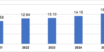 Vốn đầu tư trực tiếp nước ngoài vào Việt Nam trong 8 tháng các năm 2021 - 2025 (tỷ USD). Nguồn: Cục Thống kê (Bộ Tài chính)