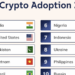 Bitcoin, ETH lao dốc, Việt Nam trong top đầu về tỷ lệ tiếp nhận crypto