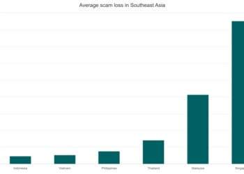 Singapore scam victims lead Southeast Asia in losses, averaging $2,132 each
