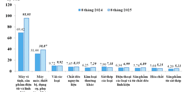 10 nhóm hàng nhập khẩu chủ lực của Việt Nam trong 8 tháng/2024 và 8 tháng/2025 - Nguồn: Cục Hải quan. 