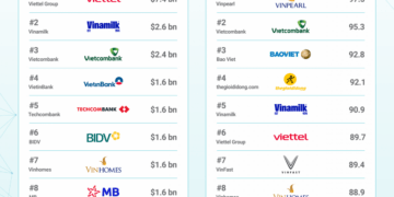 Vietnam’s top 100 brands lose $6bn in value, but key sectors show resilience