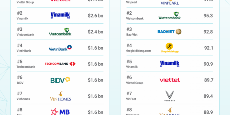 Vietnam’s top 100 brands lose $6bn in value, but key sectors show resilience