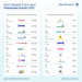Vietnam’s top 100 brands lose $6bn in value, but key sectors show resilience