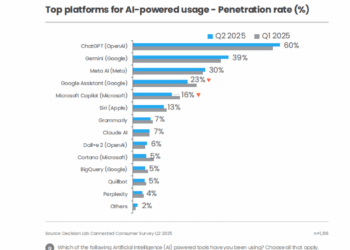 Digital habits converge as AI, livestreaming and social media reshape engagement