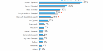 Digital habits converge as AI, livestreaming and social media reshape engagement