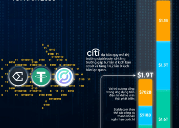 Dự báo quy mô thị trường stablecoin tới năm 2030 - Ảnh 1