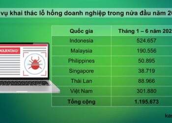 Hơn 300.000 cuộc tấn công khai thác lỗ hổng nhắm vào doanh nghiệp Việt chỉ trong nửa đầu năm  - Ảnh 1