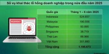 Hơn 300.000 cuộc tấn công khai thác lỗ hổng nhắm vào doanh nghiệp Việt chỉ trong nửa đầu năm  - Ảnh 1
