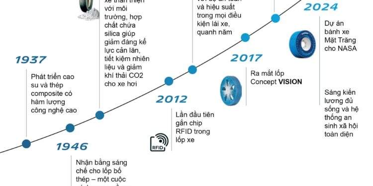 Các cột mốc nổi bật trong hành trình Michelin phát triển công nghệ vật liệu tiên tiến.