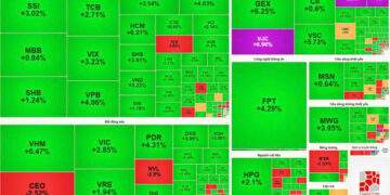 Sắc xanh áp đảo, tâm lý nhà đầu tư phục hồi giúp VN-Index bật tăng gần 28 điểm