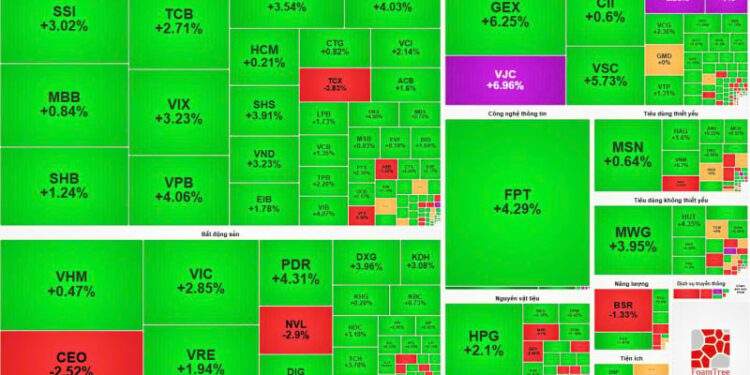 Sắc xanh áp đảo, tâm lý nhà đầu tư phục hồi giúp VN-Index bật tăng gần 28 điểm