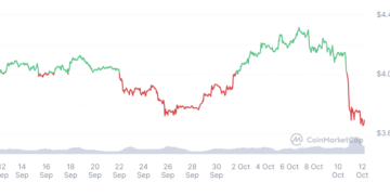 Nguồn: CoinMarketCap
